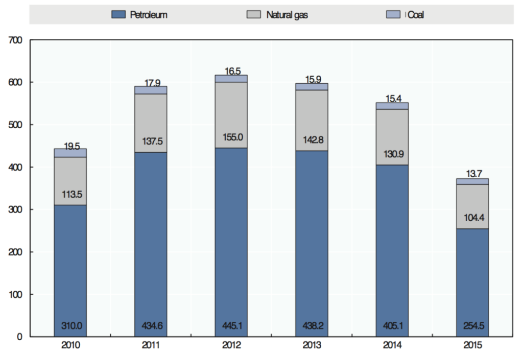 Estimate of fossil fuel subsidies