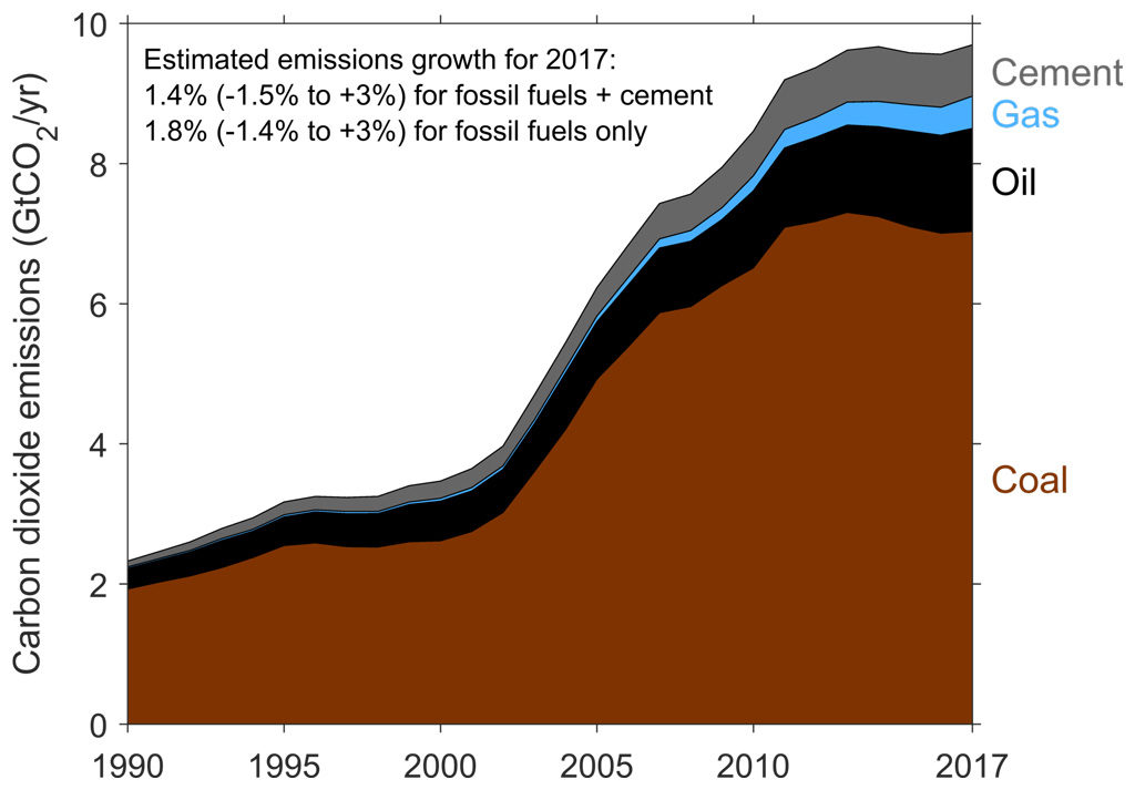 Graph of China's CO2 emissions from fossil fuels and cement