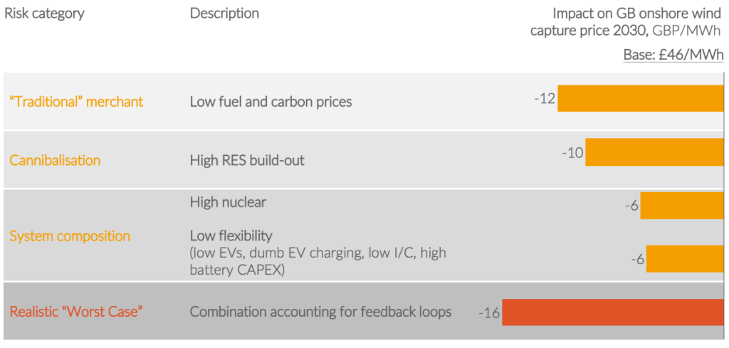 Factors affecting the capture price for onshore wind in Great Britain in 2030. Source: Aurora.