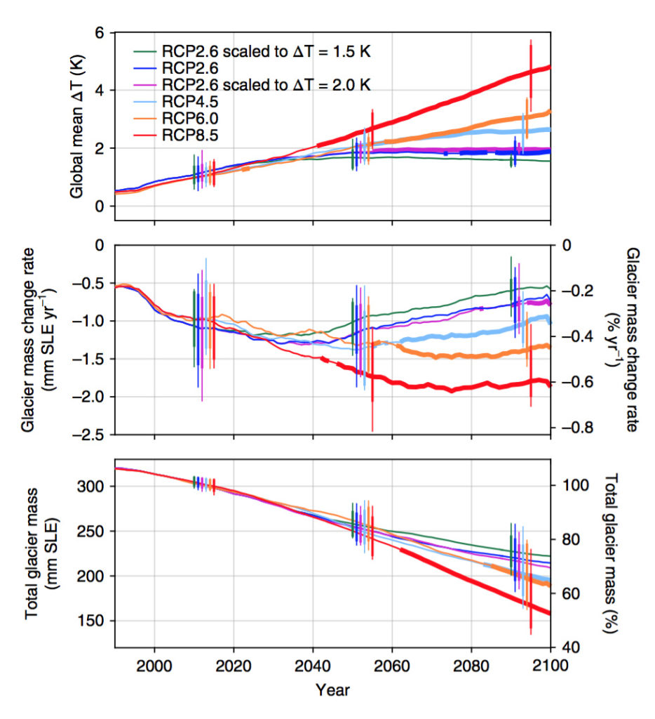 Projections of Global Glacier Mass Change