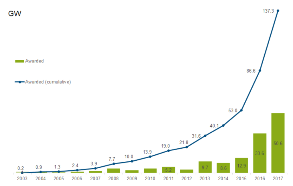 Line and bar graph showing global auctioned renewable energy capacity, 2003-2017, gigawatts.