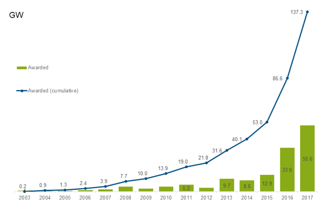 Charts And Graphs Of Solar Energy