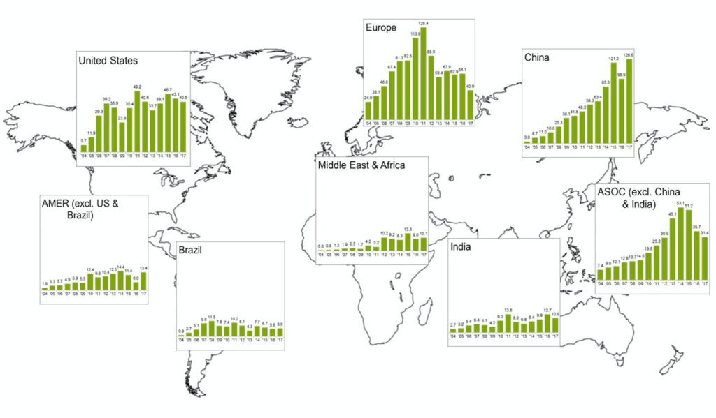 Map with bar graphs super-imposed showing Global investment in renewable energy by region, 2004-2017, $bn.