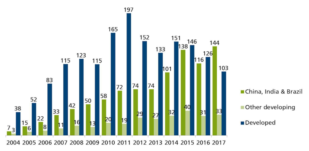 Bar graph showing Global investment in renewable energy by type of economy, 2004-2017, $bn