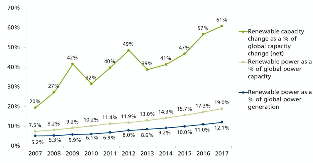 Graph showing renewable energy generation and capacity as a share of the global total, 2007-2017, as per centages. Renewables excludes large hydro