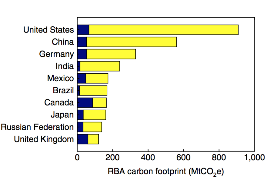 global tourism carbon footprint