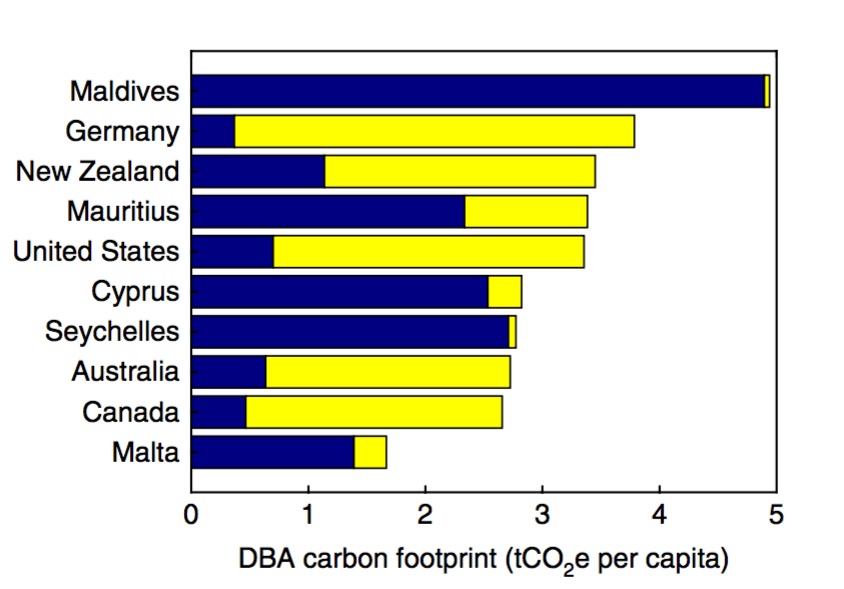 global tourism carbon footprint