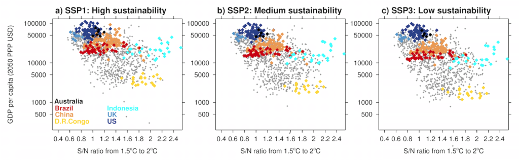 Scatter plot graphs show that Under future potential pathways, the inequality of perceptible climate change remains