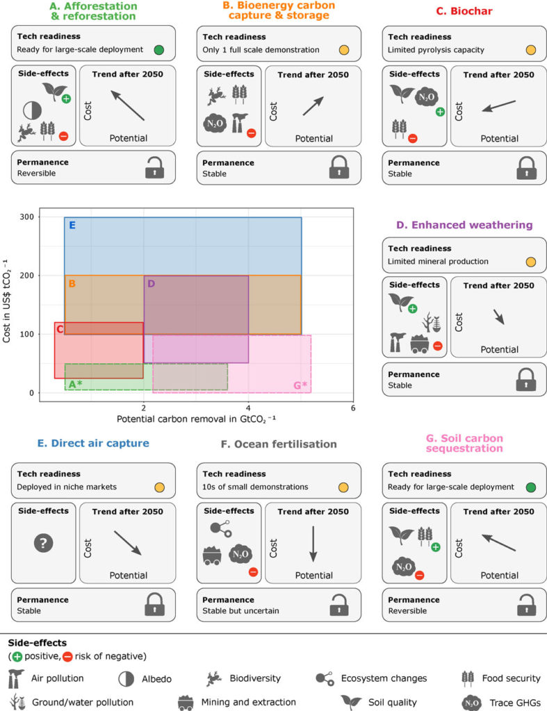 NETs and their major features including costs, deployment potentials, side-effects, permanence of storage as well as development status. Deployment potentials in the central panel are not additive. List of side-effects is not exhaustive. 