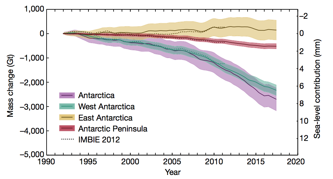 Sea Level Rise due to Antarctic Ice Melt has ‘Tripled over Past Five