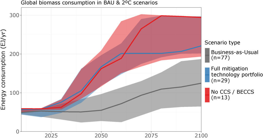 Figure shows baseline scenarios (grey), scenarios with all mitigation options including BECCS (blue) and scenarios excluding BECCS (red), which have higher biomass consumption than the blue and grey ones.