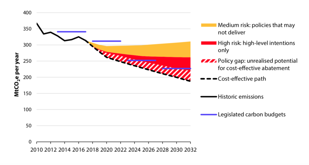 Risks to delivery of policies to meet the UK’s fourth and fifth carbon budgets. The chart presents only sources of emissions not covered by the EU Emissions Trading System (EU ETS) as these determine whether or not a carbon budget is met. Source: CCC 2018