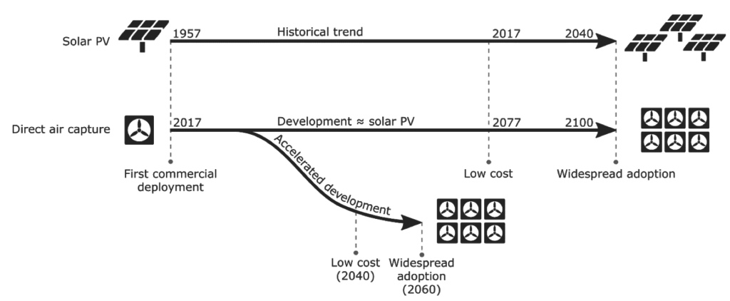 Air Carbon Capture, revealing a huge time gap in deployment for 1.5C relevance.