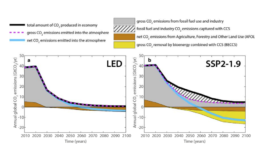 Total emissions from fossil fuel use (grey), agriculture, forestry and other land use (brown), use of carbon capture and storage in the fossil fuel industry (hatched black) and BECCS (yellow) for the Low Energy Demand (LED) scenario and SSP2-1.9.