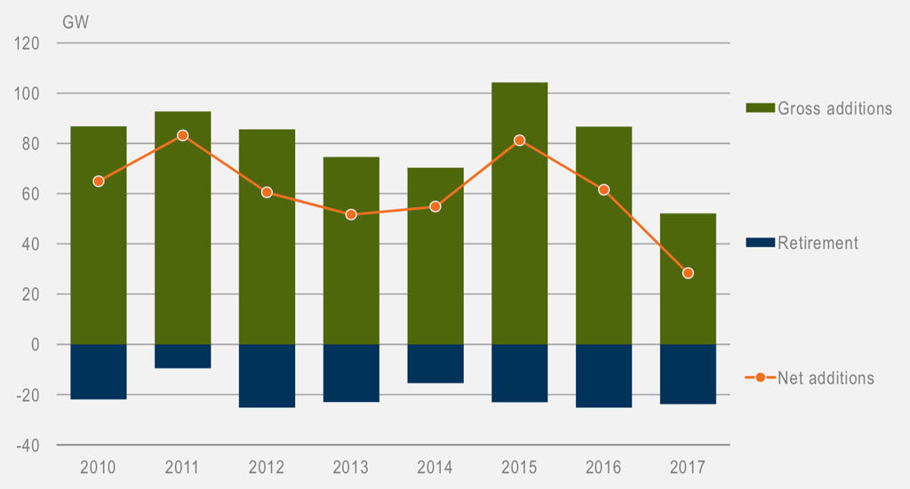 Global additions and retirements of coal-fired power generation capacity. 