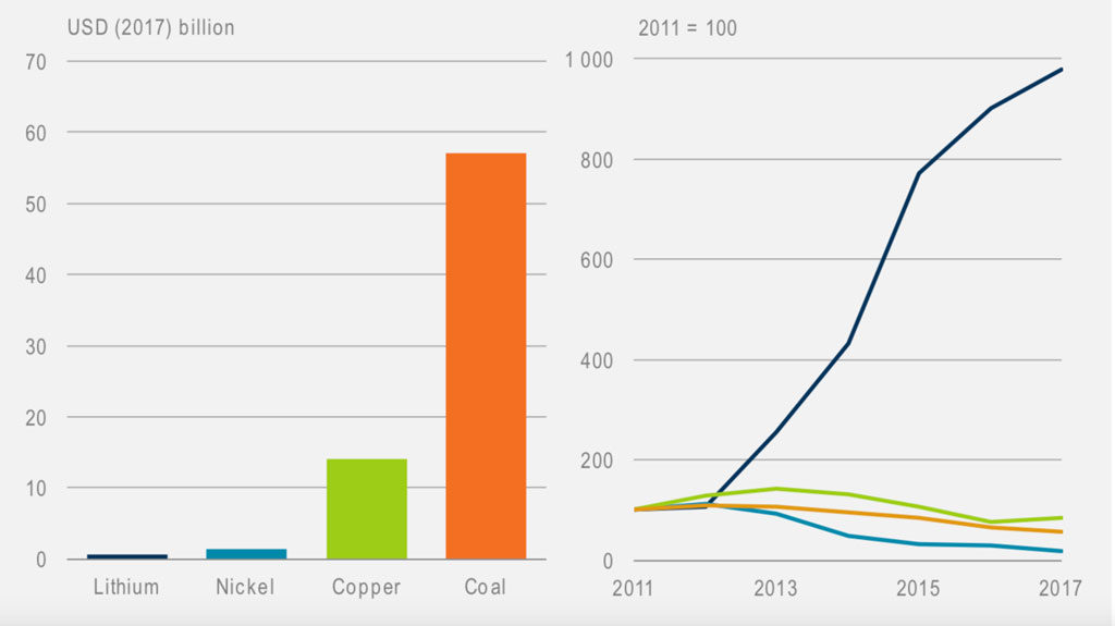 Global investment in mining of selected commodities, 2017 (left) and trend since 2011 (right).