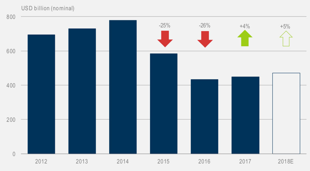 Global investment in upstream oil and gas supply from 2012 to 2017. 