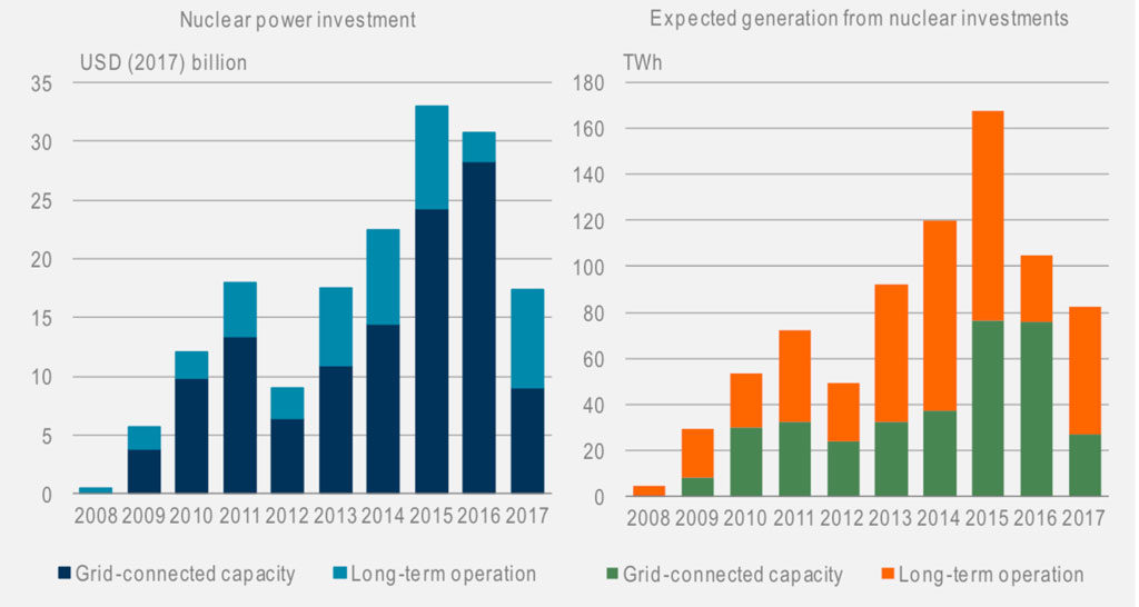 Global nuclear power investment and expected generation from new (dark blue, left and green, right) and existing plants (light blue, left and orange, right).