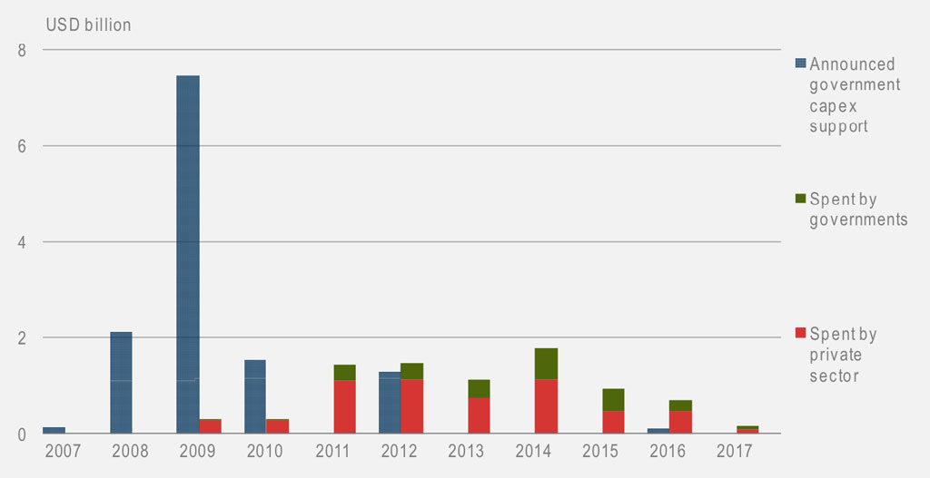 Investment in large-scale CCUS projects from 2007 to 2017. 