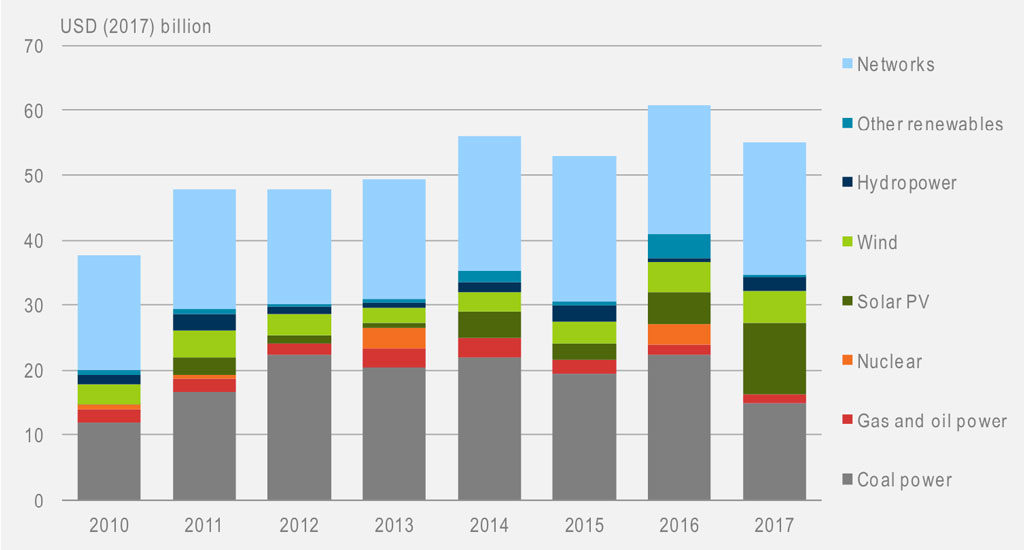 Power sector investment in India, by type, from 2010 to 2017.