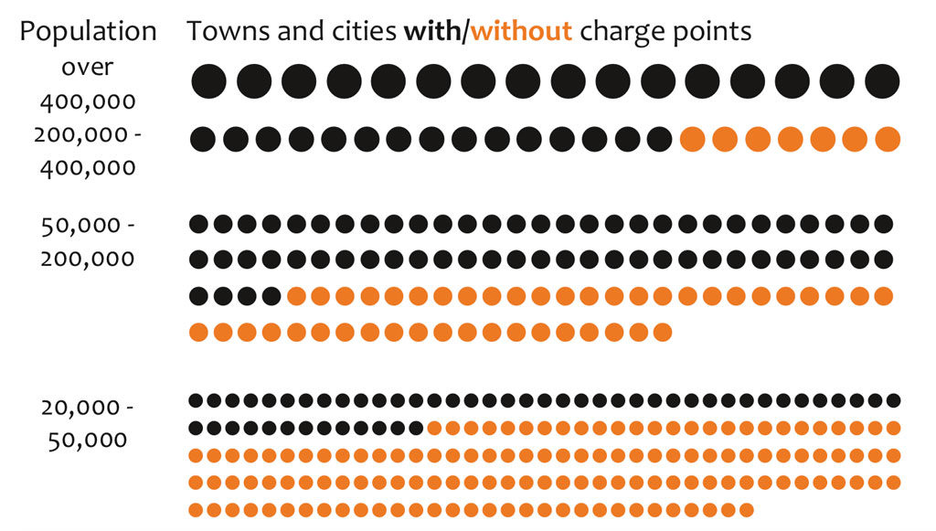 Proportion of built-up areas with at least one rapid charge point in June 2018 (by population). At least one rapid charger in each of those places would represent a reasonable core network, the NIC says. Source: National Infrastructure Assessment 2018.