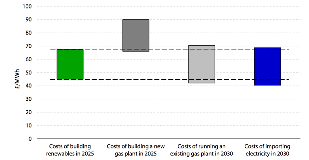 Cost of building new renewables in 2025 compared to higher-carbon alternatives, £/MWh. Source: CCC progress report 2018.