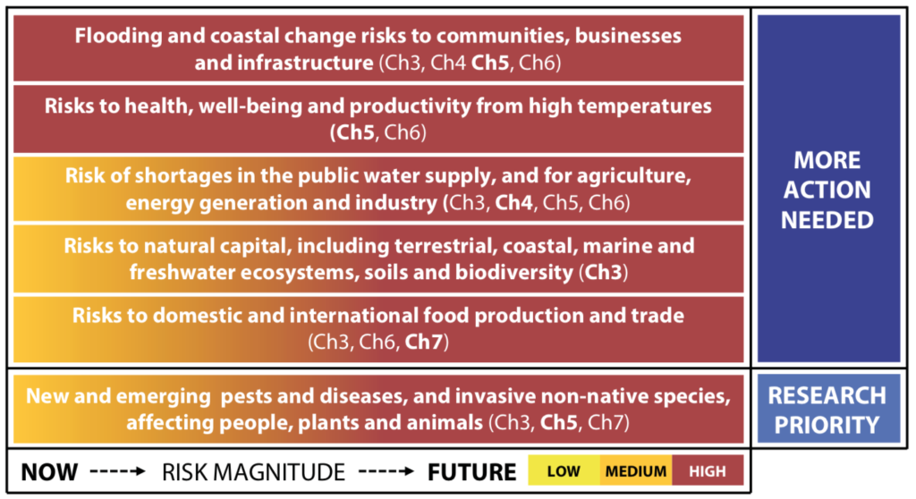 Table of Top six areas of inter-related climate change risks for the UK, as identified by the CCC. Source: CCC Risk Assessment 2016