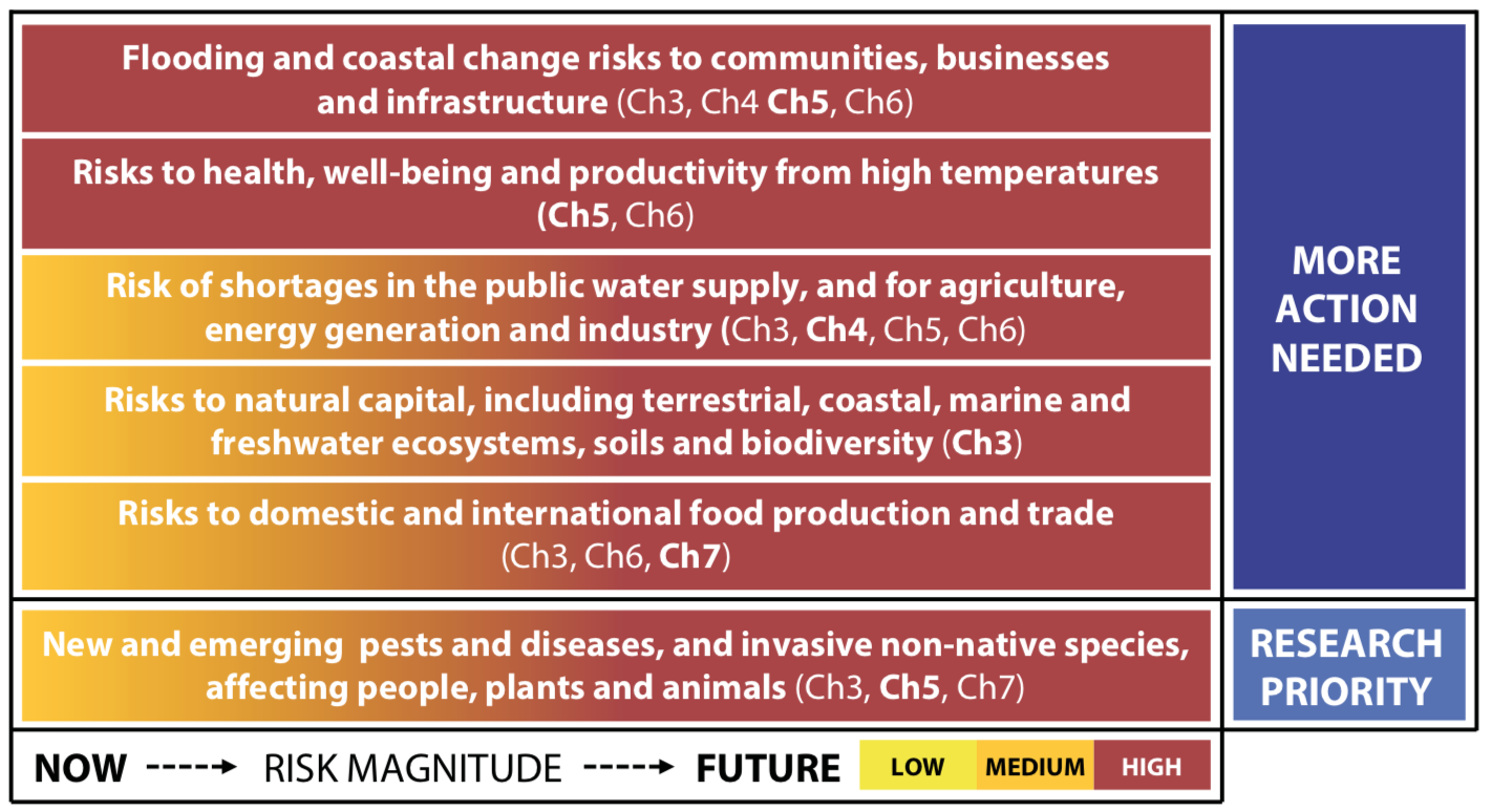 Top 6. Climate risk Assessment. Coastal Flood risk Assessment. Climate change in the uk. Natural risk.