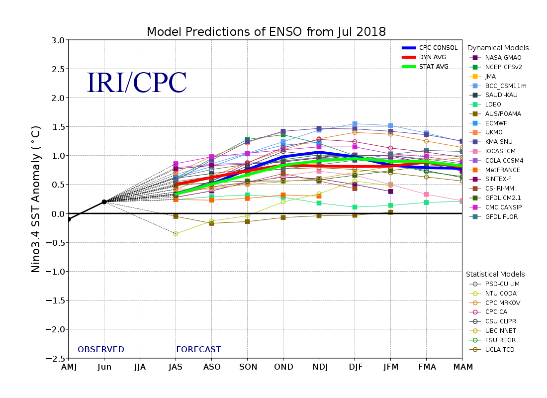 Global Warming Chart 2018