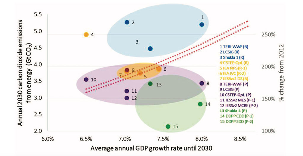 Projected annual CO2 emissions in India from energy projections in several recent studies. The figure plots carbon dioxide emissions from energy in 2030 against average annual GDP growth rates used by each scenario, named after its respective study. The secondary y-axis on the right indicates percent change from the 2012 level. The red dotted lines represent the CO2 emissions from energy in 2030 at different average annual GDP growth rates from 2005, corresponding to India’s INDC target of a 33-35% reduction from the GHG intensity level in 2005. The proportion of CO2 emissions from energy in the total mix is assumed to remain the same in 2030 as in 2012. Scenario acronyms are clustered and coloured as per their policy assumptions. Scenarios are labelled as either reference [R] or aspiration policy scenarios [P]. When more than one scenario is included from the same study, the scenario acronym is annotated with a number, eg. [R-1],[R-2],[P-1],[P-2]. Source: Dubash et al. (2018)