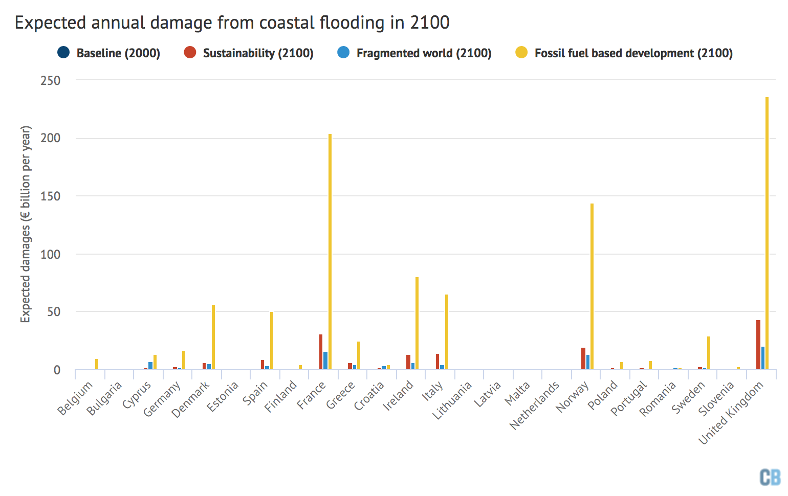 Coastal flooding in Europe ‘could cost up to €1 trillion per year’ by