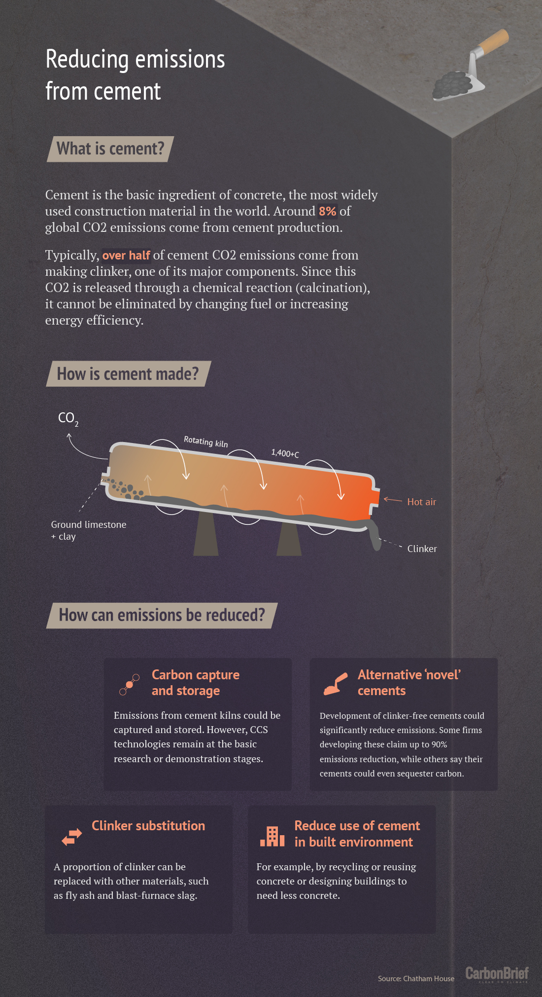 Сокращение выбросов от цемента. Инфографика Розамунд Пирс для Carbon Brief.