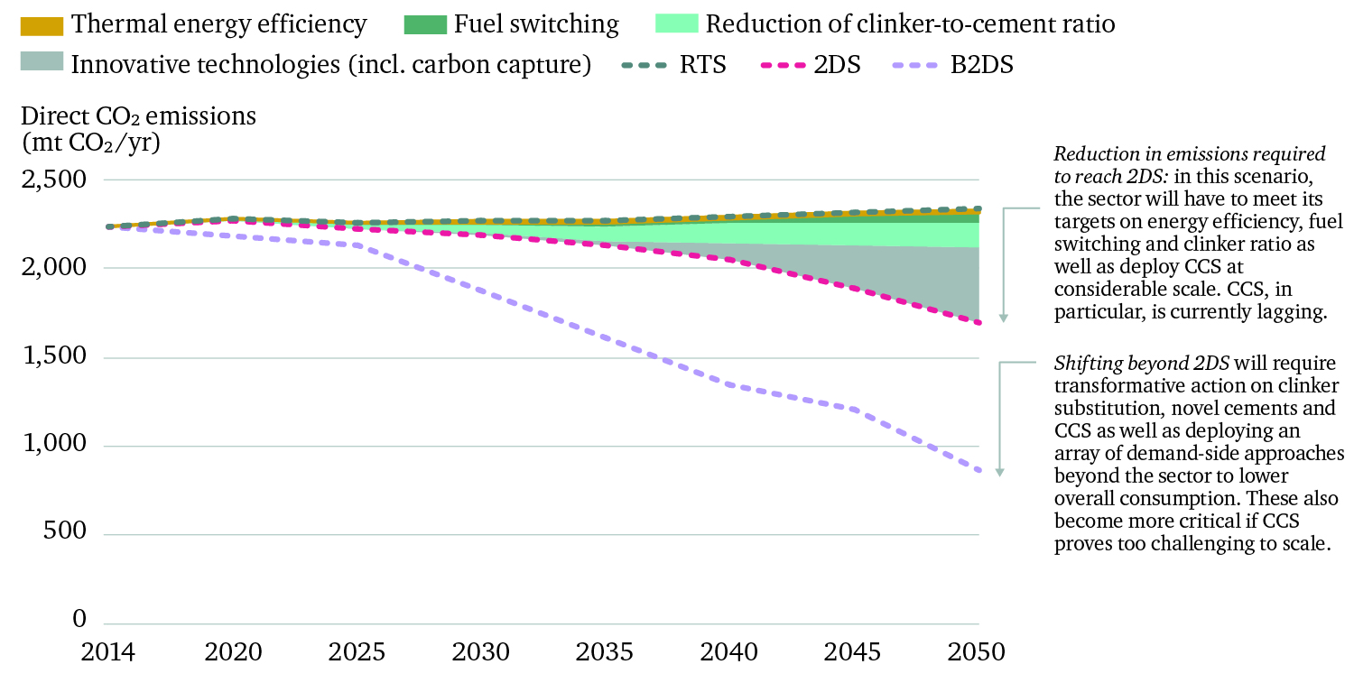 Q&A: Why Cement Emissions Matter for Climate Change - Resilience