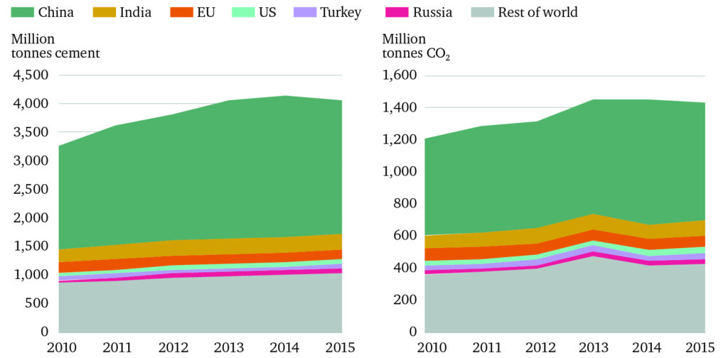 Q&A: Why cement emissions matter for climate change - Carbon Brief