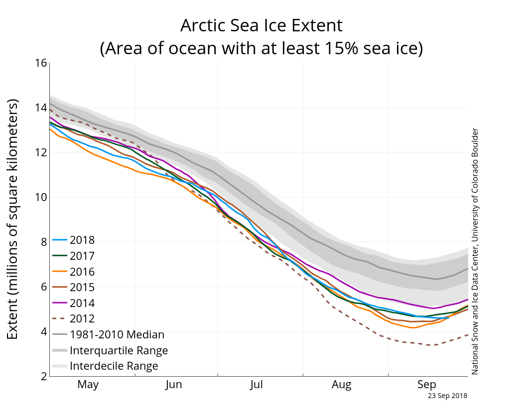 Global Sea Ice Chart