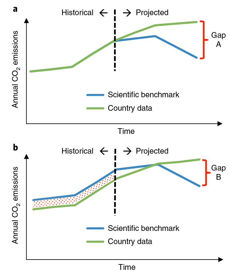 The global stocktake’s assessment of the collective progress toward the long-term targets of the Paris Agreement will likely benchmark the scientific trajectories of GHG emissions reduction (from independent global models, as reflected in IPCC Assessment Reports) against the projected collective country mitigation pledged targets to identify the expected emissions gap. Panel (a) shows an ideal situation where historical emissions from GHG inventories are the same as those from independent scientific studies using global datasets and modelling approaches. This gives more confidence in assessing the gap in progress that remains to be addressed in future mitigation pledges. If a discrepancy exists for the historical period (b) the future emission gap could be estimated less accurately. Source: Grassi et al. (2018).