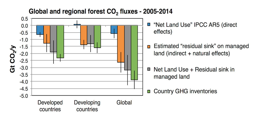 Comparison and reconciliation of global forest net CO2 fluxes in the period 2005-2014 between global models and countries’ GHG inventories. Based on Grassi et al. (2018).