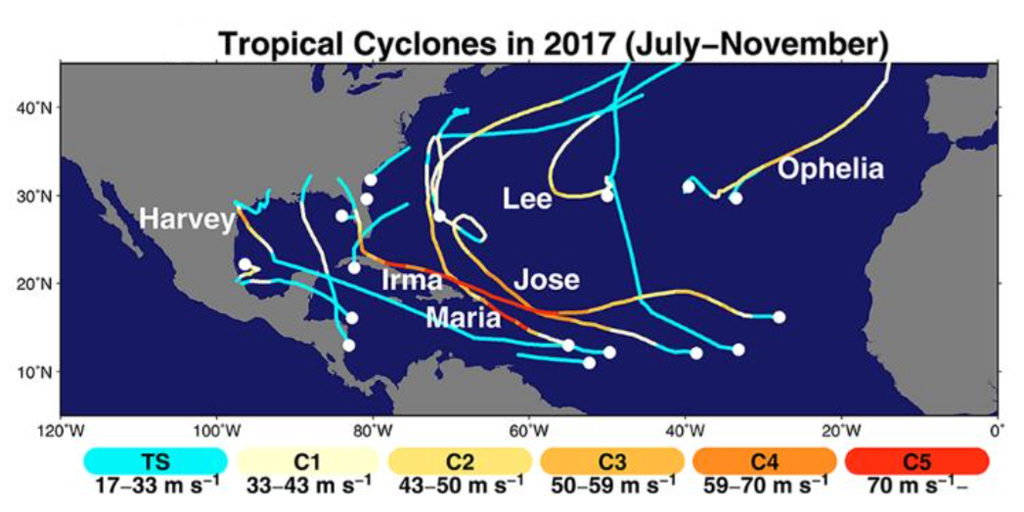 Map showing The paths travelled by tropical storms (blue) and hurricanes (categories one to five; yellow to red) during the 2017 Atlantic hurricane season. Source: Murakami et al. (2018)