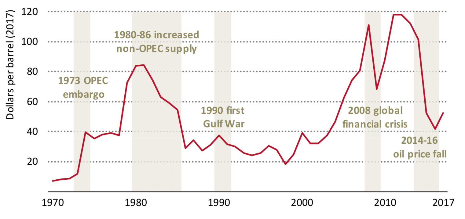 Line graph showing Historical movements in the oil price. Source: IEA Outlook for Producer Economies 2018