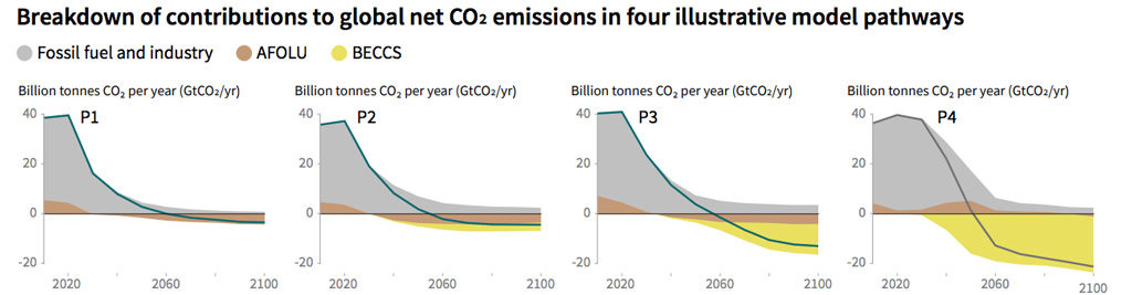 Four illustrative scenarios for limiting temperature rise to 1.5C above pre-industrial levels. Grey shows fossil fuel emissions, while yellow and brown show the emissions reductions achieved by BECCS, and agriculture, forestry and other land use (AFOLU), respectively. Source: Summary for Policymakers, IPCC