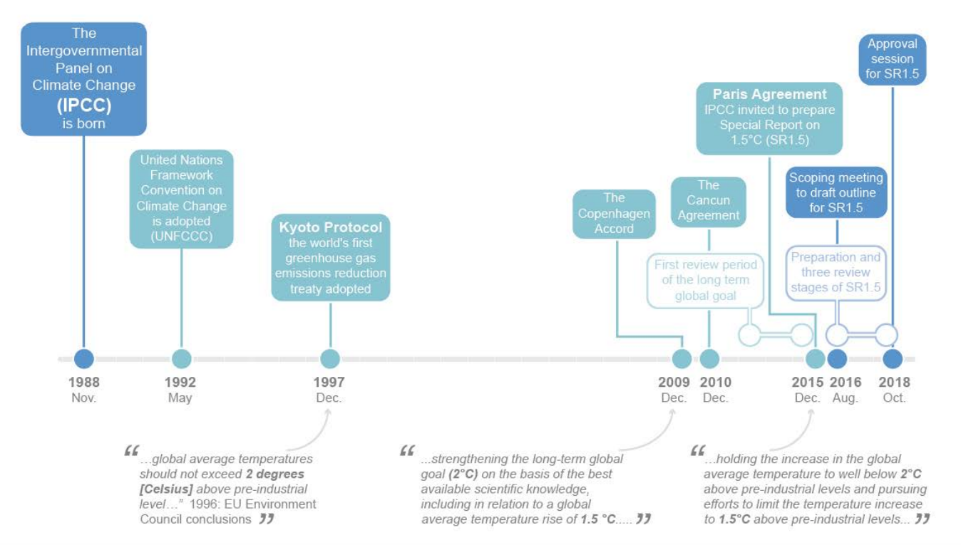 Climate Change Diagrams Charts