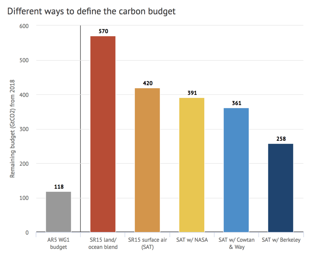 Analysis Why The Ipcc 1 5c Report Expanded The Carbon