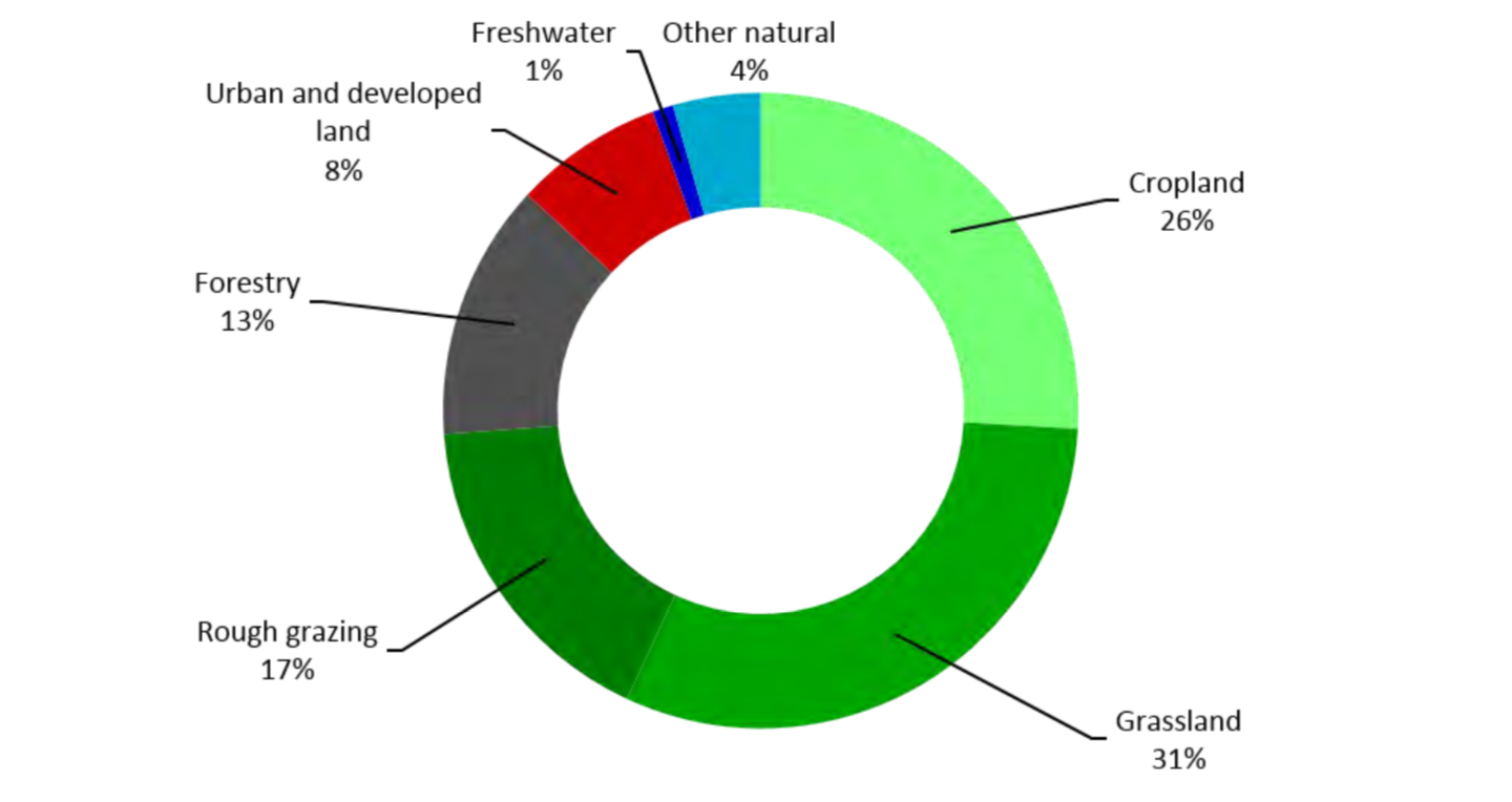 Ccc Farming Needs A Revolution For Uk To Meet Climate Goals Carbon Brief