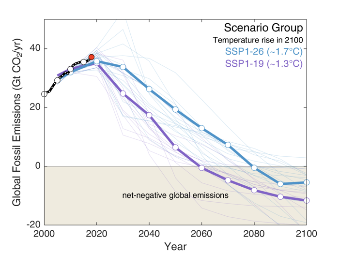 Fossil Fuels Chart