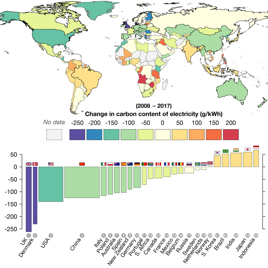 Combined world map and bar chart showing The change in carbon intensity of electricity generation over the last decade, in grams of CO2 per kWh. Shades of blue and green indicate reductions while yellows and reds are increases. Source: Drax 2018.