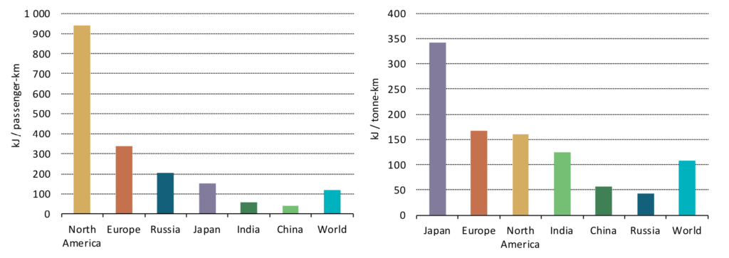 Energy intensities of passenger (left) and freight (right) rail in 2016. Source: IEA 2019.