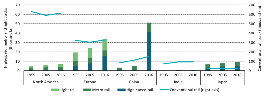 Track length by region from 1995-2016 for light rail (light green), metro rail (dark green), high-speed rail (dark blue) and conventional rail (light blue line). Note that conventional rail includes infrastructure used both by conventional passenger and freight rail.