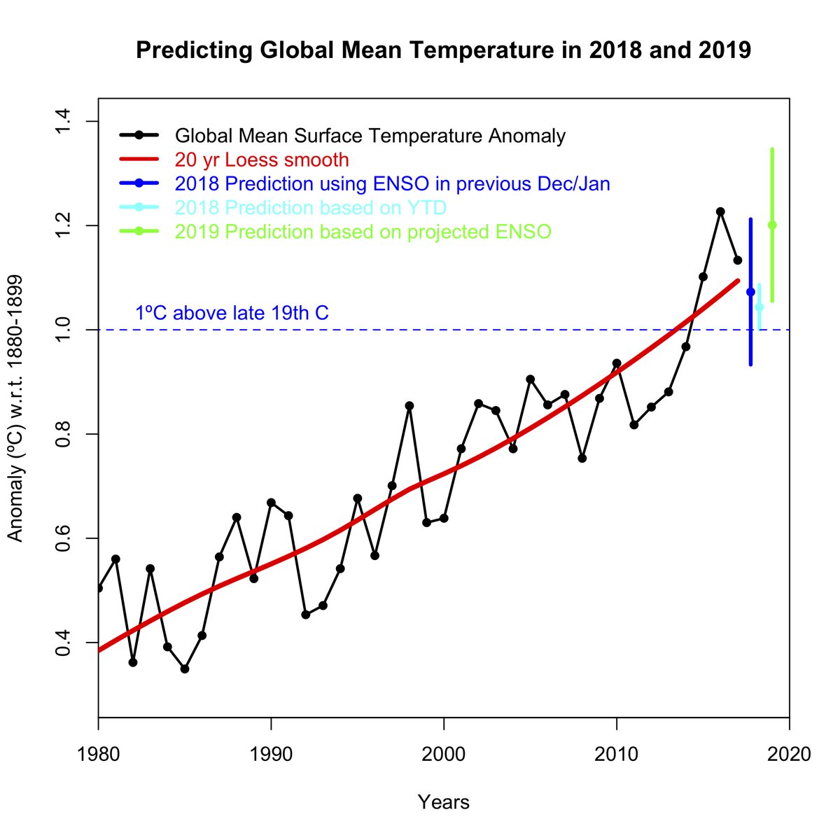 Annual Global Temperature Chart