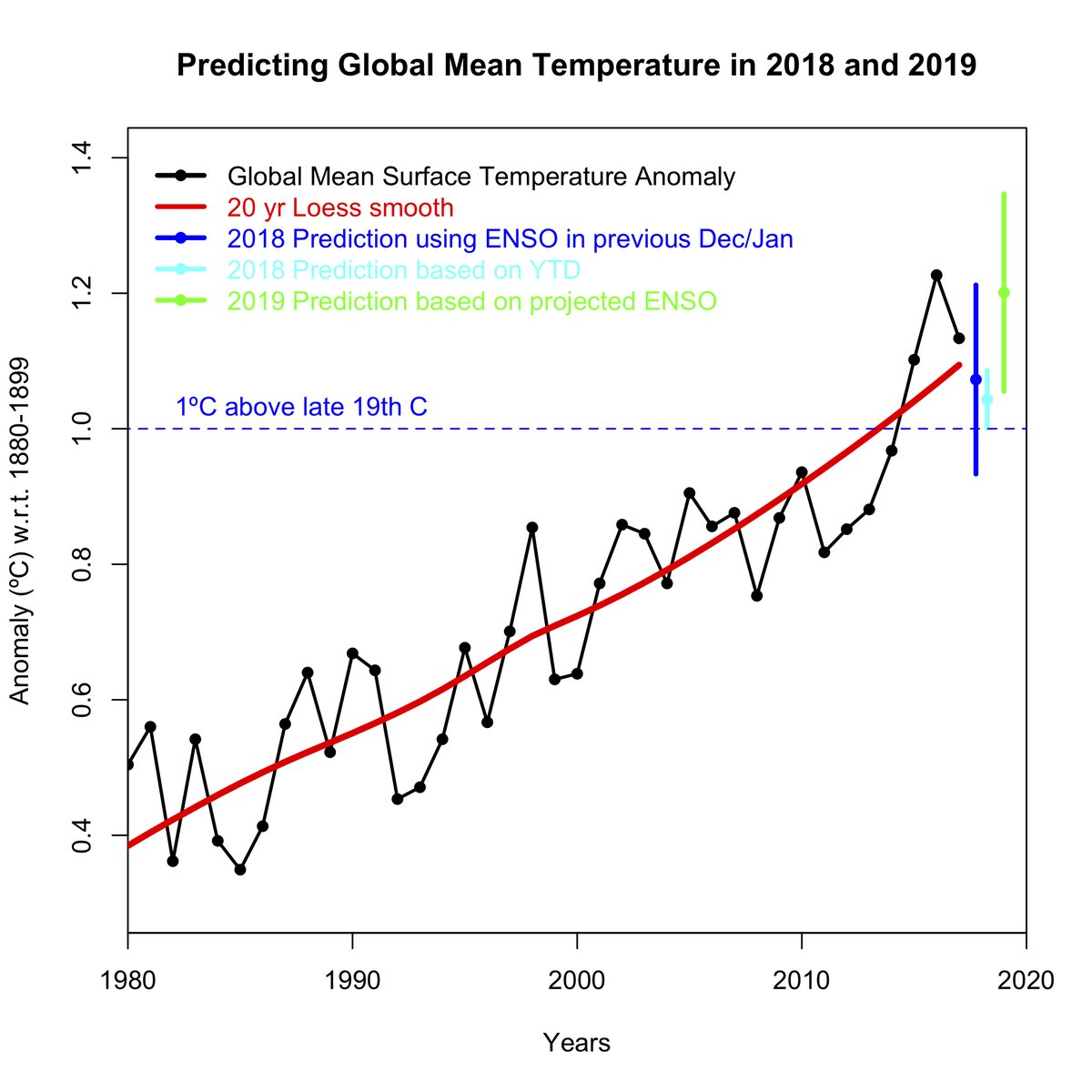 Global Warming Temperature Increase Chart