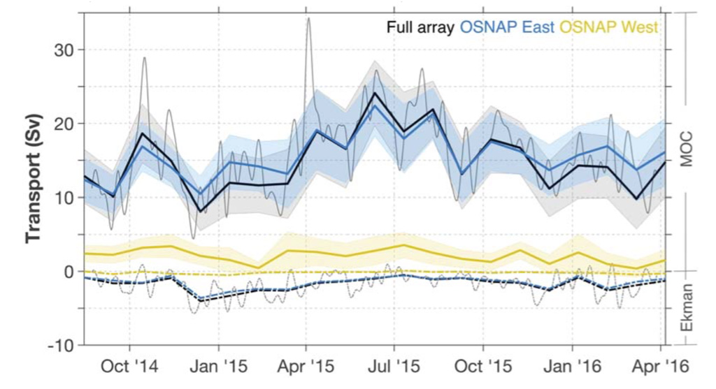 Line graph The meridional overturning circulation (MOC) across the entire array from October 2014 to April 2016 (black) is shown against the overturning circulation when split between OSNAP East (blue) and OSNAP west (yellow), measured in “Sverdrups” (Sv). Thin black line shows day-to-day changes in overturning. Grey shading represents uncertainty. “Ekman” shows the smaller influence of wind on heat transport. Source: Lozier et al. (2019)